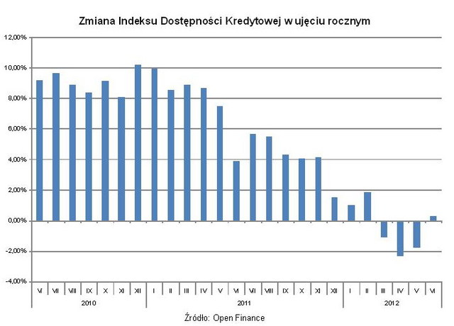 Dostępność kredytów: indeks VI 2012