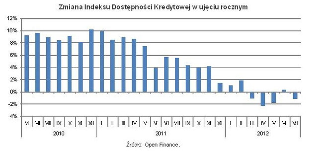 Dostępność kredytów: indeks VII 2012
