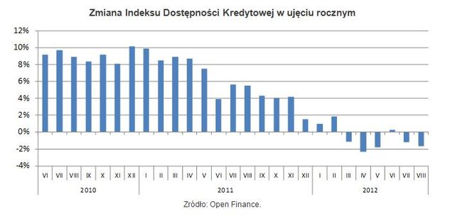 Dostępność kredytów: indeks VIII 2012