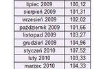 Dostępność kredytów: indeks X 2010