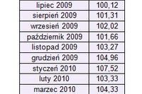 Dostępność kredytów: indeks X 2010