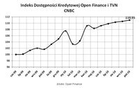 Indeks Dostępności Kredytowej  Open Finance i TVN CNBC