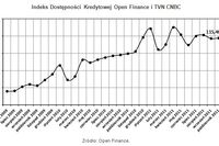 Dostępność kredytów: indeks X 2011