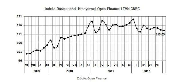 Dostępność kredytów: indeks X 2012