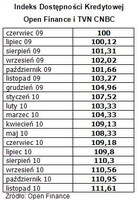 Indeks Dostępności Kredytowej Open Finance i TVN CNBC