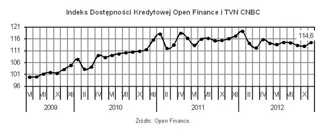 Dostępność kredytów: indeks XI 2012