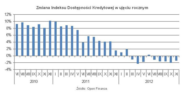 Dostępność kredytów: indeks XI 2012