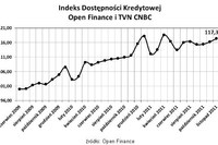Dostępność kredytów: indeks XII 2011