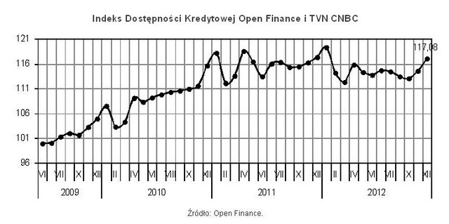 Dostępność kredytów: indeks XII 2012