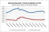 Oprocentowanie i marża kredytów w PLN