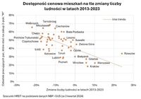 Dostępność cenowa mieszkań na tle zmiany liczby ludności w latach 2013-23