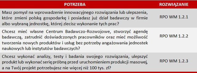 Dotacje dla firm w 2016 roku: Małopolska, cz.I