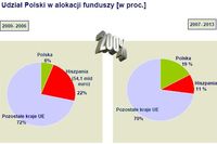 Dotacje unijne 2007-2013 w Polsce