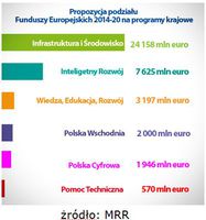 Podział Funduszy Europejskich 2014-20 na programy krajowe