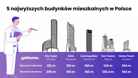 5 najwyższych budynków mieszkalnych w Polsce