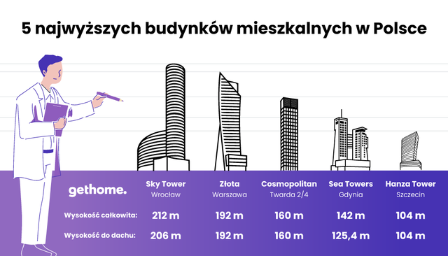 Ile kosztuje mieszkanie w najwyższych wieżowcach Polski? Ceny apartamentów zapierają dech w piersiach - podobnie jak widoki