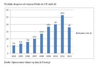 Wydatki drogowe od wejścia Polski do UE (mld zł)