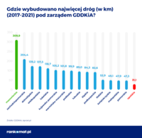 Gdzie wybudowano najwięcej dróg 2017-2021 pod zarządem GDDKiA?