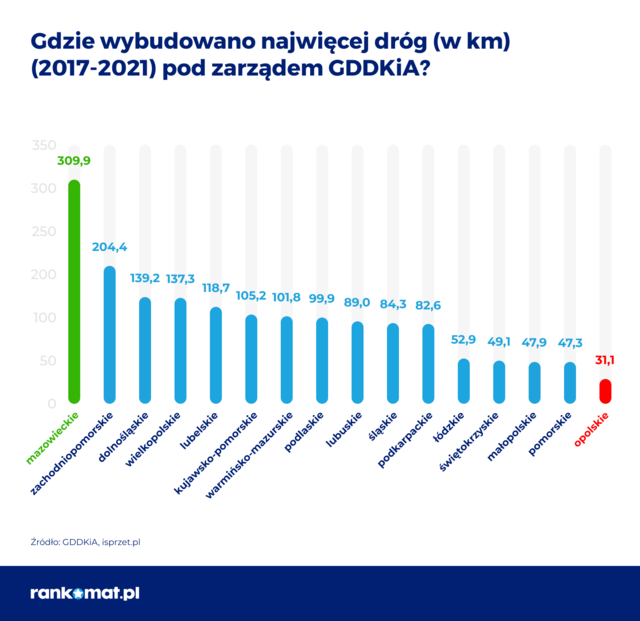 Jakość infrastruktury w Polsce może zawstydzać. Mamy 26. miejsce w Europie