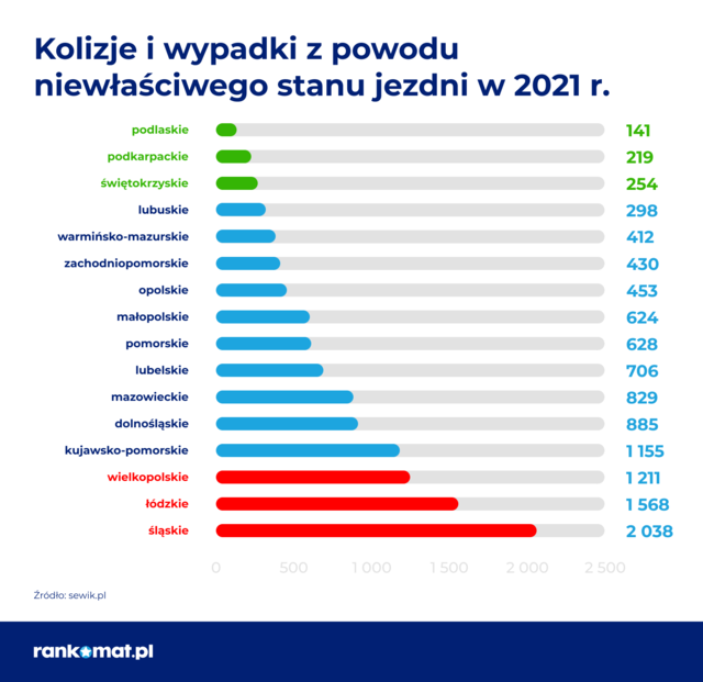 Jakość infrastruktury w Polsce może zawstydzać. Mamy 26. miejsce w Europie