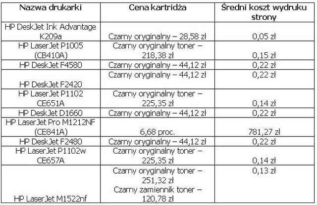 Najpopularniejsze drukarki VI 2010