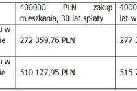 Duże mieszkanie czy własny dom? Duże mieszkanie czy własny dom?