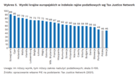Wyniki krajów europejskich w indeksie rajów podatkowych wg Tax Justice Network