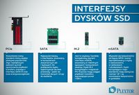 Interfejsy dysków SSD