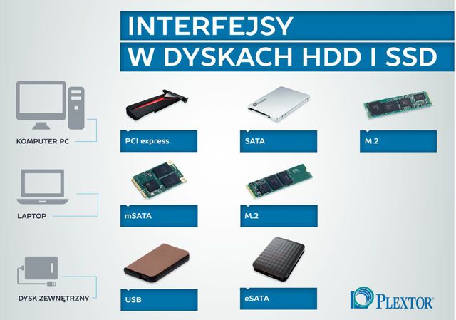 Jak to jest połączone, czyli o interfejsach dysków SSD i HDD