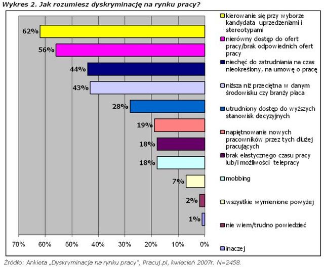 Dyskryminacja na rynku pracy