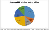 Struktura PKB w Polsce według udziału