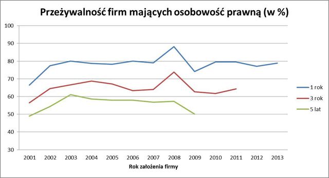Ile żyją polskie firmy?