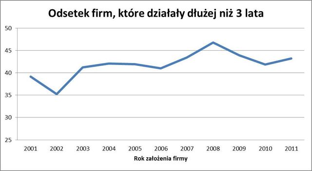 Ile żyją polskie firmy?