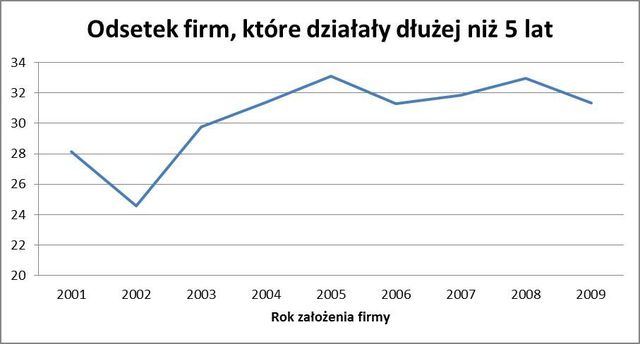 Ile żyją polskie firmy?