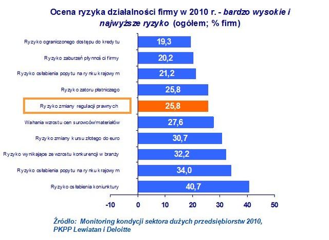 Uciążliwe przepisy hamują rozwój przedsiębiorstw