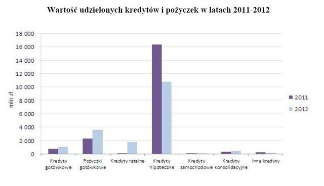 Pośrednictwo kredytowe 2012