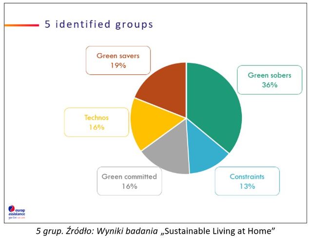 Jakie działania ekologiczne podejmujemy we własnych domach?