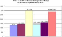 Wielkość działek wystawionych na sprzedaż w Polsce I-V 2009 r. w m kw.