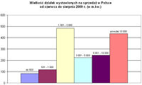 Wielkość działek wystawionych na sprzedaż w Polsce I-V 2009 r. w mkw.