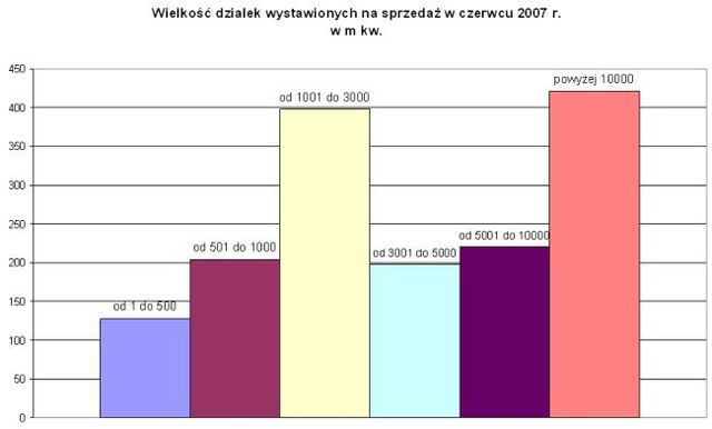 Działki budowlane - czerwiec 2007