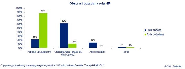 Trendy w sektorze HR
