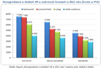 Wynagrodzenia w działach HR w wybranych branżach w 2011 roku (brutto w PLN)