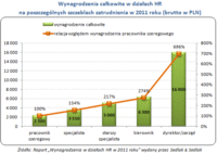 Wynagrodzenia całkowite w działach HR na poszczególnych szczeblach zatrudnienia w 2011 roku (brutt