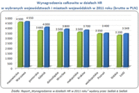 Wynagrodzenia w wybranych województwach i miastach wojewódzkich w 2011 roku