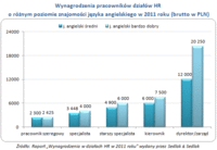 Wynagrodzenia pracowników działów HR o różnym poziomie znajomości języka angielskiego w 2011 roku
