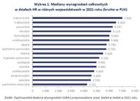 Mediany wynagrodzeń całkowitych w działach HR w różnych województwach 