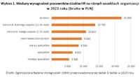 Wykres 1. Mediany wynagrodzeń pracowników działów HR na różnych szczeblach organizacji  w 2023 roku 