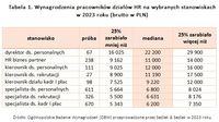 Tabela 1. Wynagrodzenia pracowników działów HR na wybranych stanowiskach  w 2023 roku 