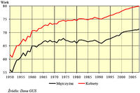 Przeciętne trwanie życia w latach 1950-2008