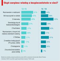 Skąd czerpiesz wiedzę o bezpieczeństwie w sieci?